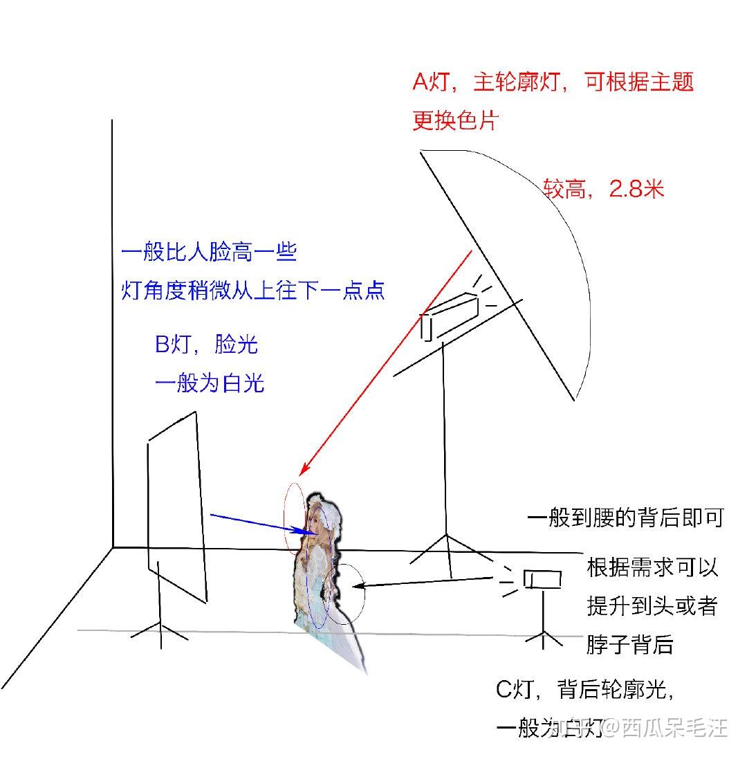 干货!西瓜教程丨漫展万能打灯法 - 知乎