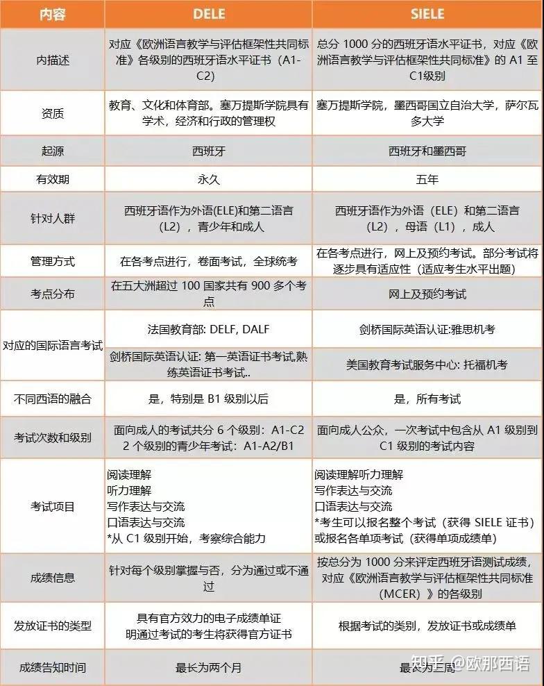 西语SIELE | 为什么选择SIELE考试?SIELE详解,请收藏~ - 知乎