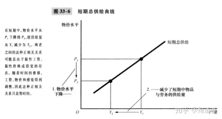 真实gdp和cpi,如下图,与单个市场的供需曲线不同,此模型的供需曲线