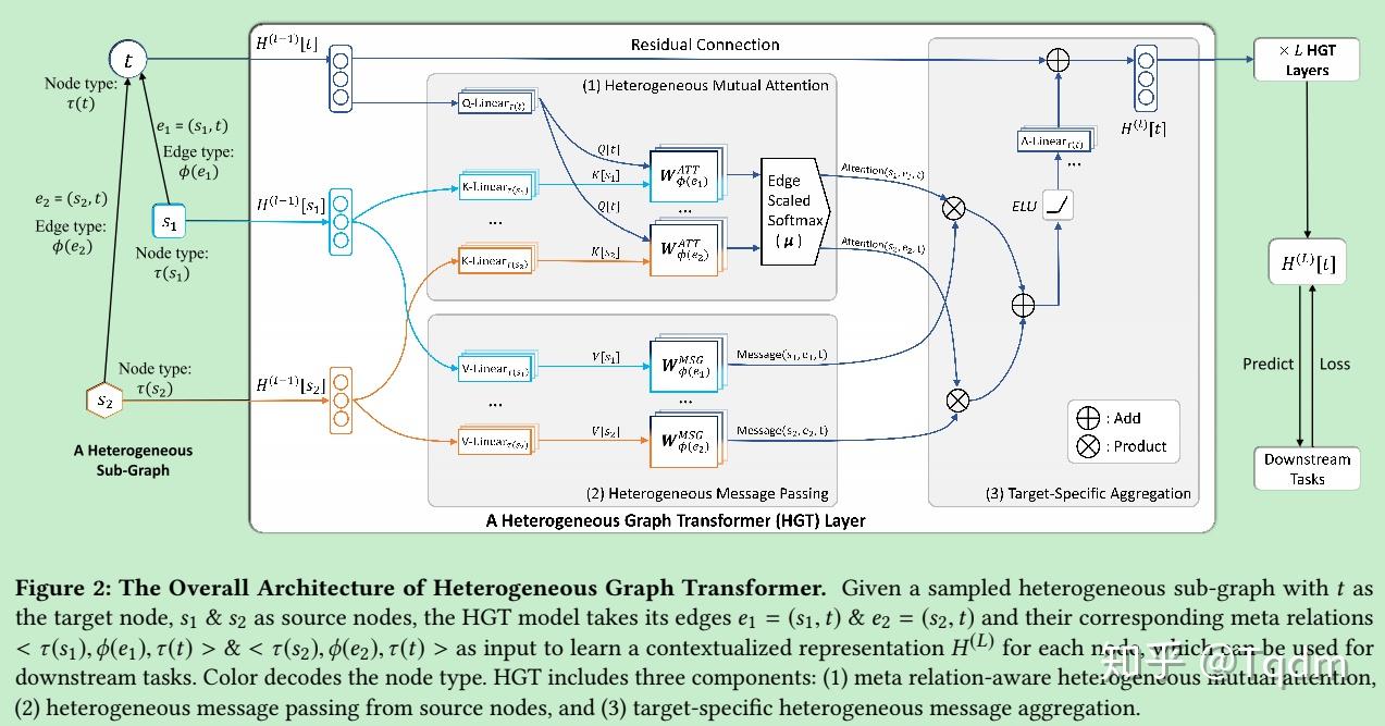 Heterogeneous graph transformer 
