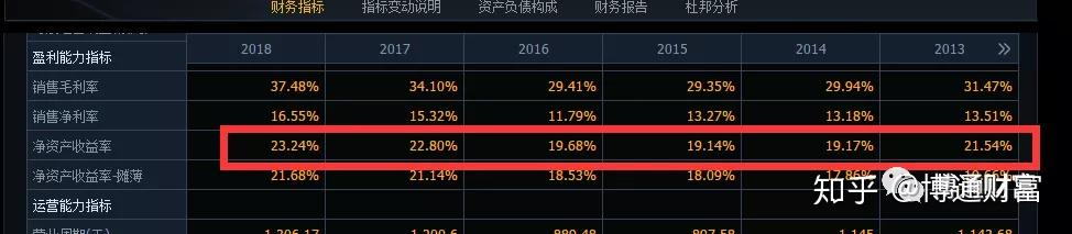 淨資產收益率,海天味業最近5年roe都超過了30%,萬科a最近5年在20%上下