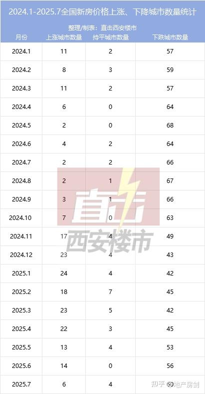 最新官方数据:西安房价又…… - 知乎