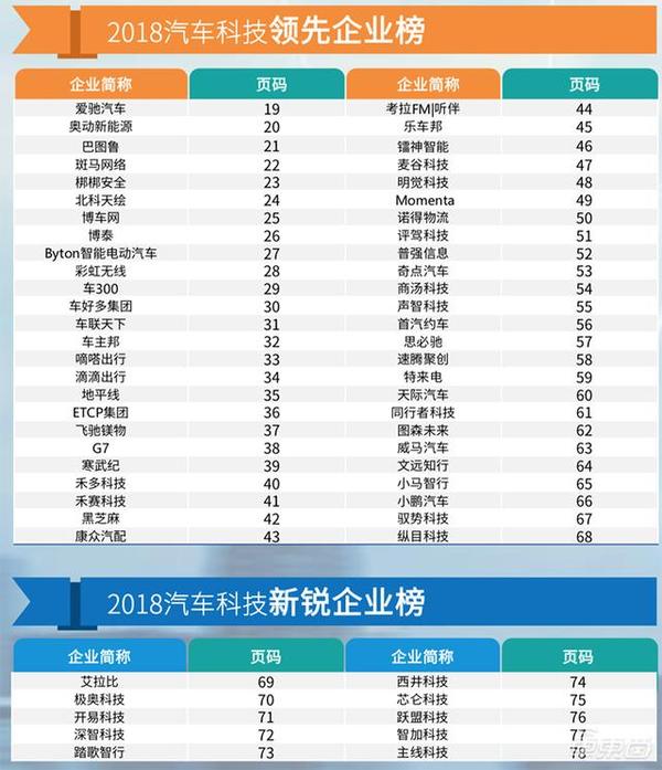 中国60家最强汽车初创在此 芯片厂高调入局 智能网联强势霸榜 知乎