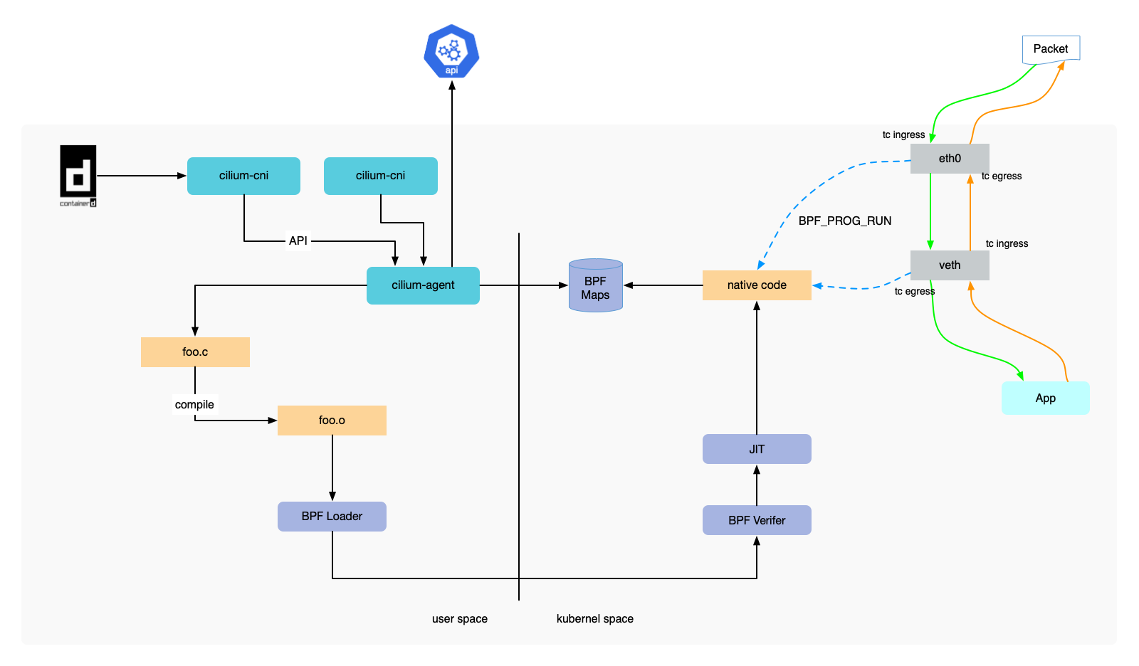 Kubernetes 网络学习之 Cilium 与 eBPF - 知乎