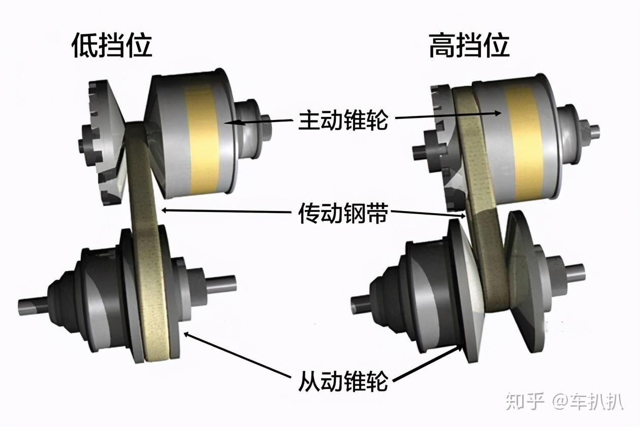 【老张聊车】cvt急加速真的会打滑么? - 知乎