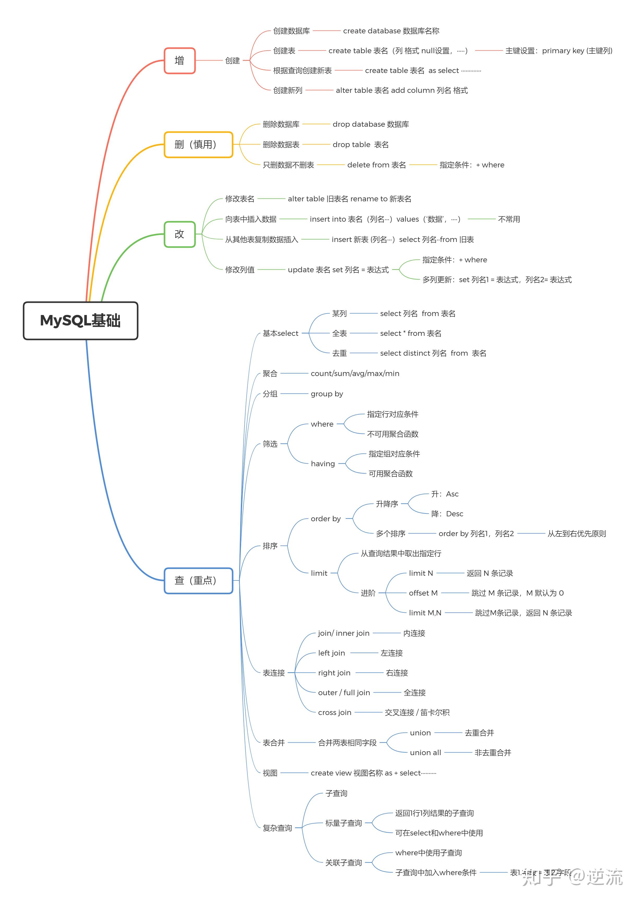 面试必备sql知识点——mysql基础