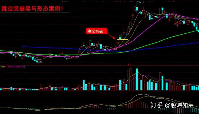 認識跳空突破黑馬形態