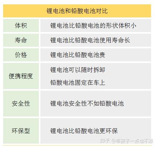 二,鋰電池和鉛酸電池的區別