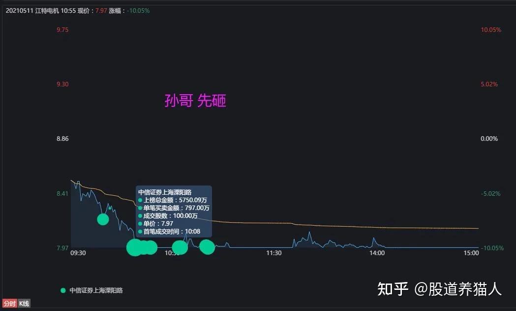 慘趙老哥6000萬吃了一個跌停