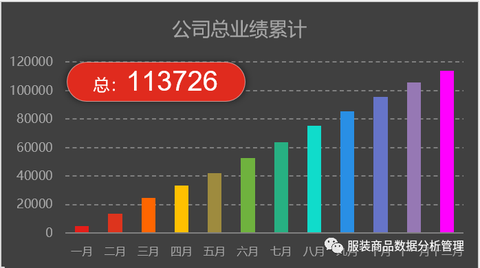 今天和大家分享的报表是年度销售业绩分析,在年度总结或者季度,年中
