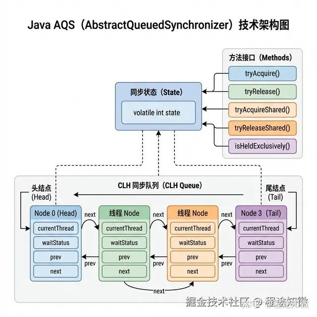 AQS 同步器——Java 并发框架的核心底座全解析 - 知乎