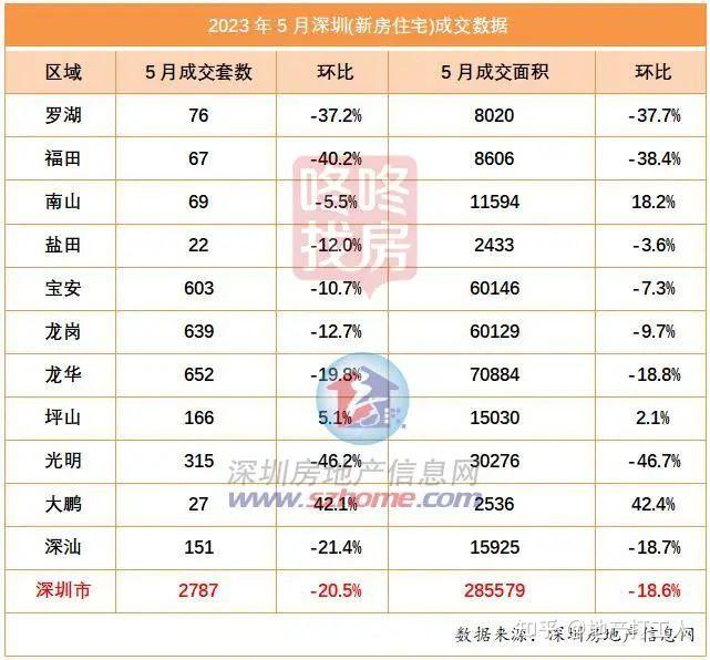 深圳5月楼市进入传统淡季,新房成交2787套住宅,二手房2788套住宅 - 知乎