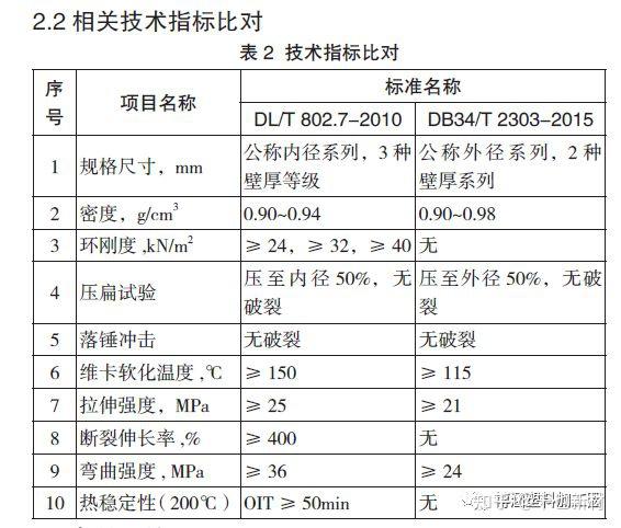 2 標準技術指標比對