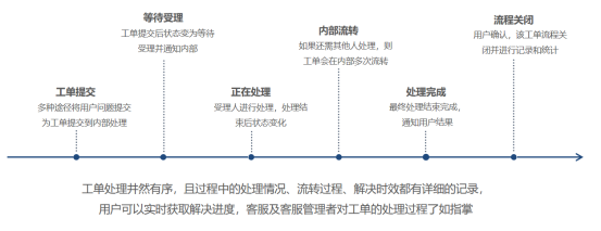 什么是智能工单系统? - 知乎