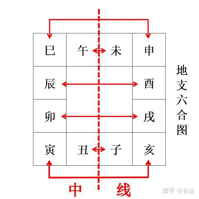 图解地支六合地支六冲和地支六害的关系 - 知乎