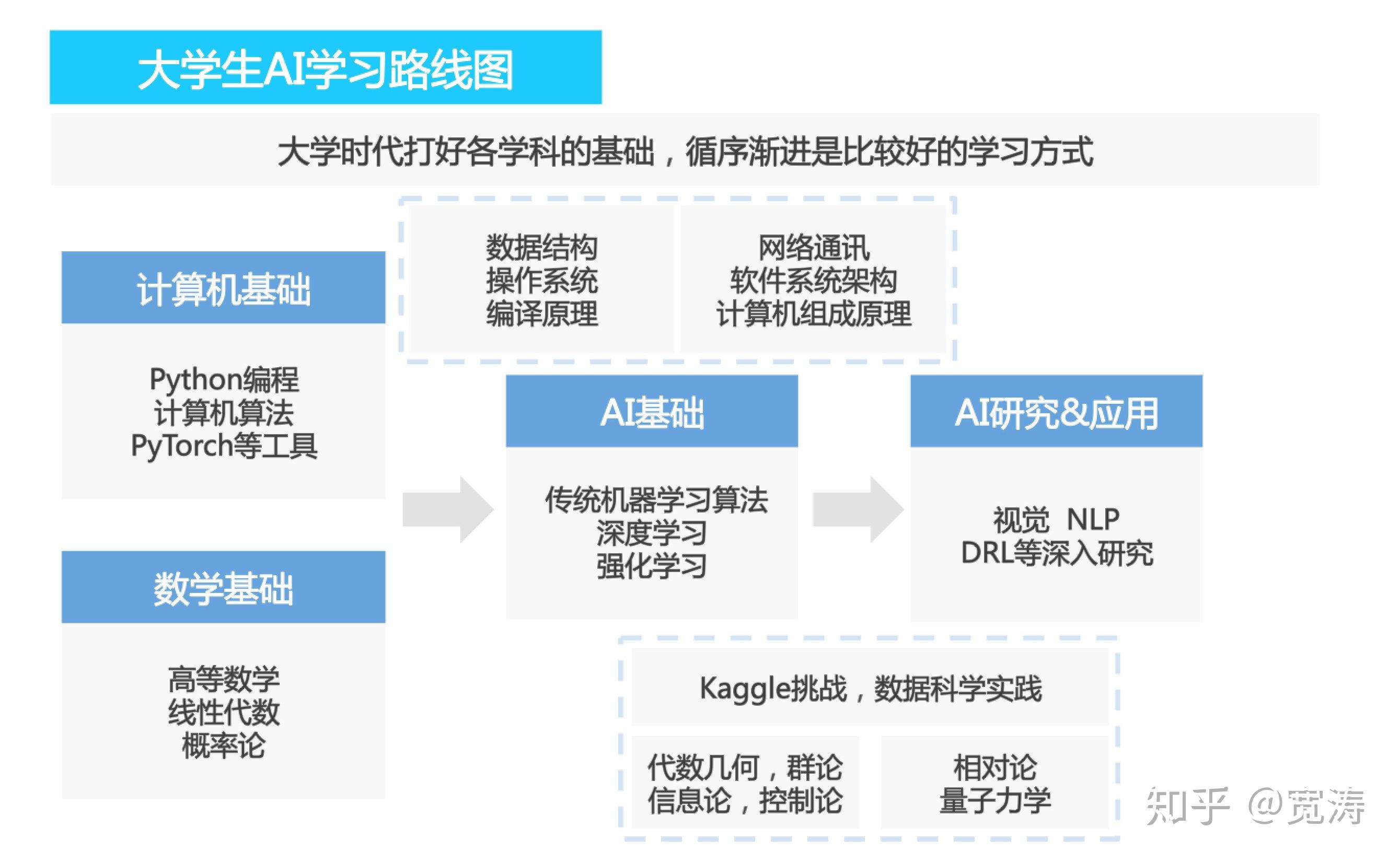 如何学习人工智能学习ai的一般路线