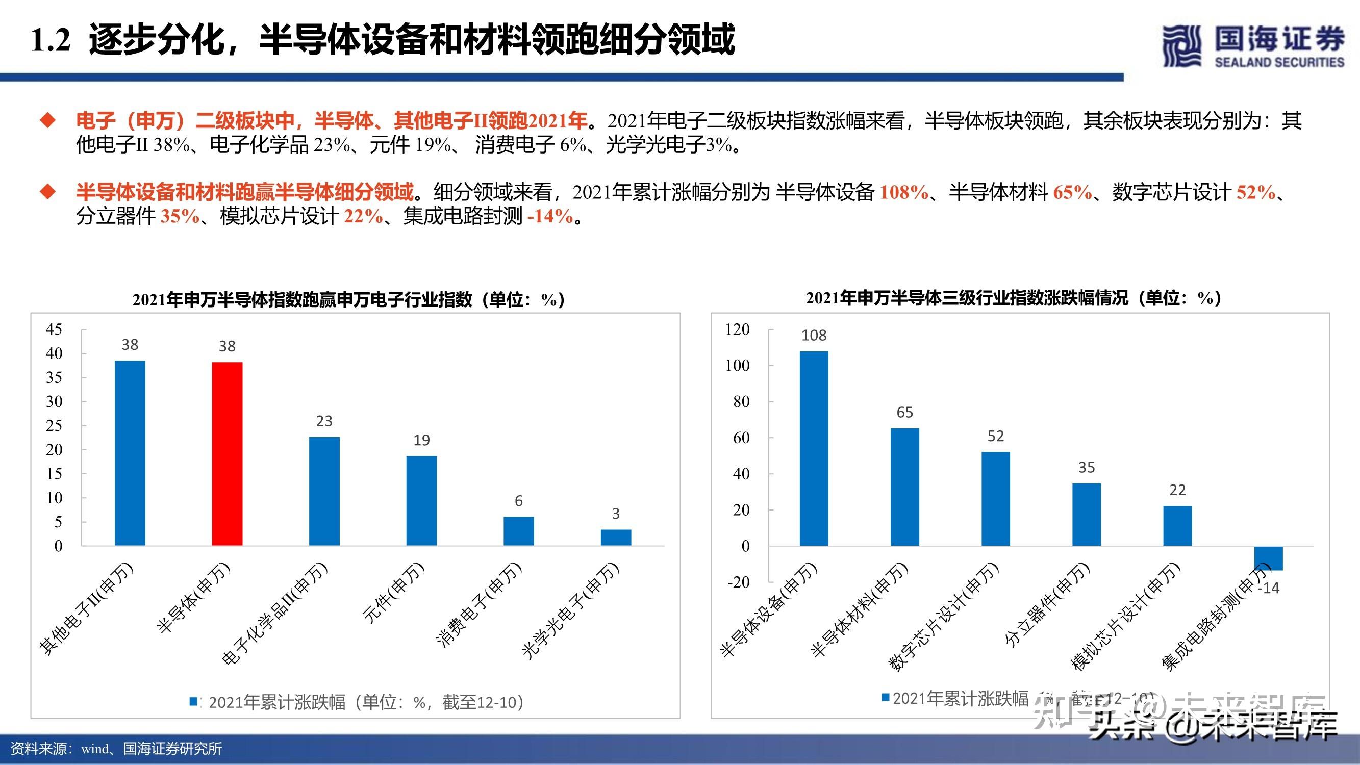 半導體行業2022年投資策略兩條主線比翼齊飛