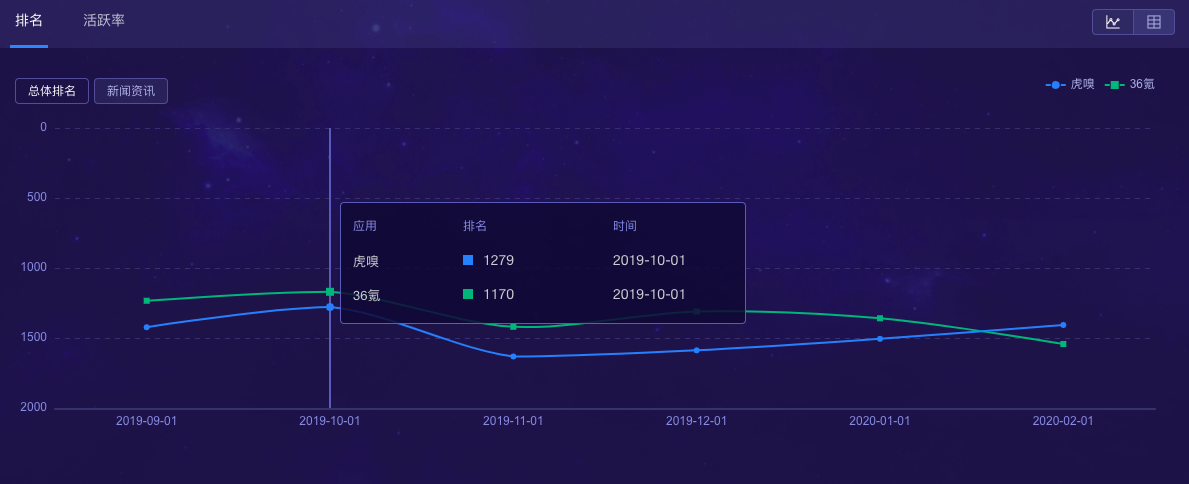虎嗅vs36氪竞品分析