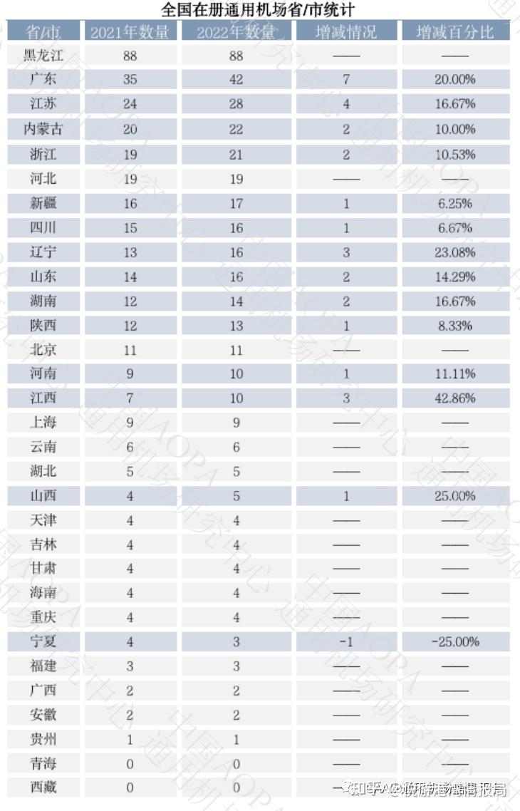 年度盘点｜2022年全国通用机场数据简报 - 知乎
