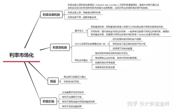 宏观中的利率_利率的宏观调控作用是什么_从宏观层面看中国利率市场化