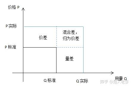 如何理解成本管理中的价差、量差? - 知乎