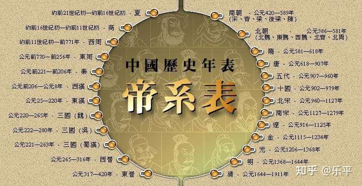 中国历史朝代 中国历史朝代顺序表 中国历史朝代顺序表、年表(完整版) 中国历史朝代顺序表、年表(完整珍藏版)真的涨知识了! - 知乎