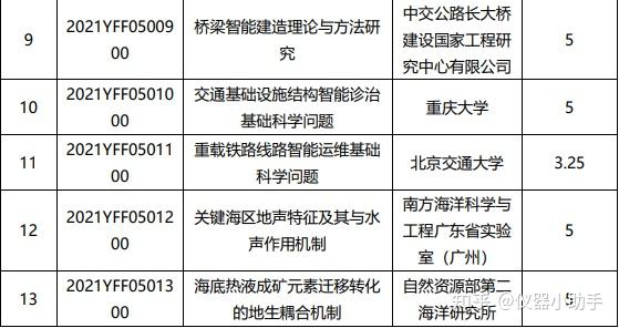 科技部国家重点研发计划两个重点专项公布拟立项名单(9)