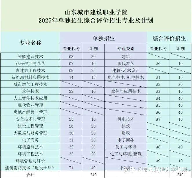 山东公布80余所院校2025年高职(专科)单招、综招计划 - 知乎