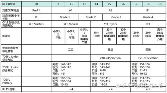 acadsoc基于cefr为中国少儿学员研发的英语级别与cefr等级一一挂钩