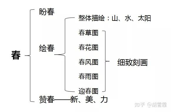 朱自清《春》板书图片