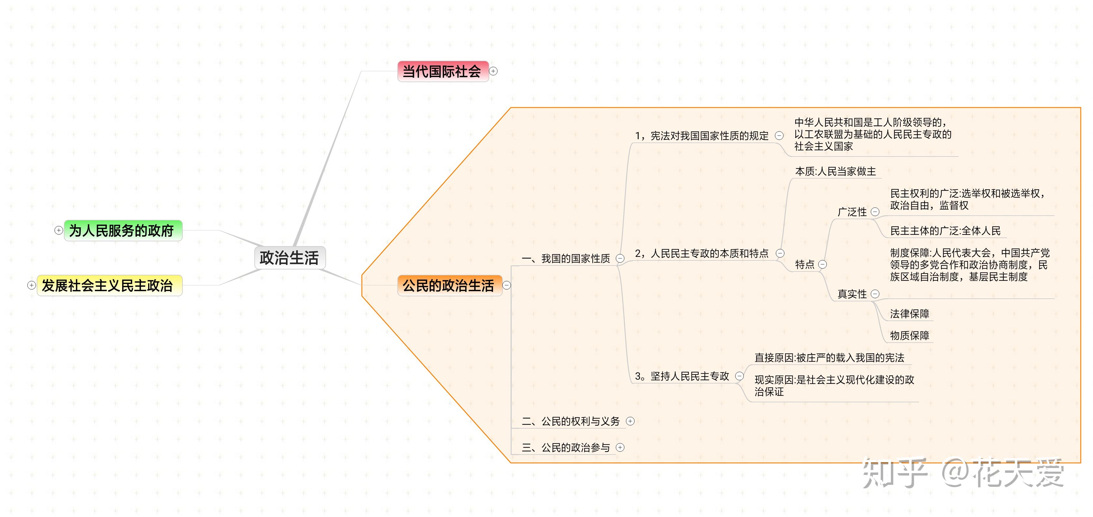 思維導圖之政治生活