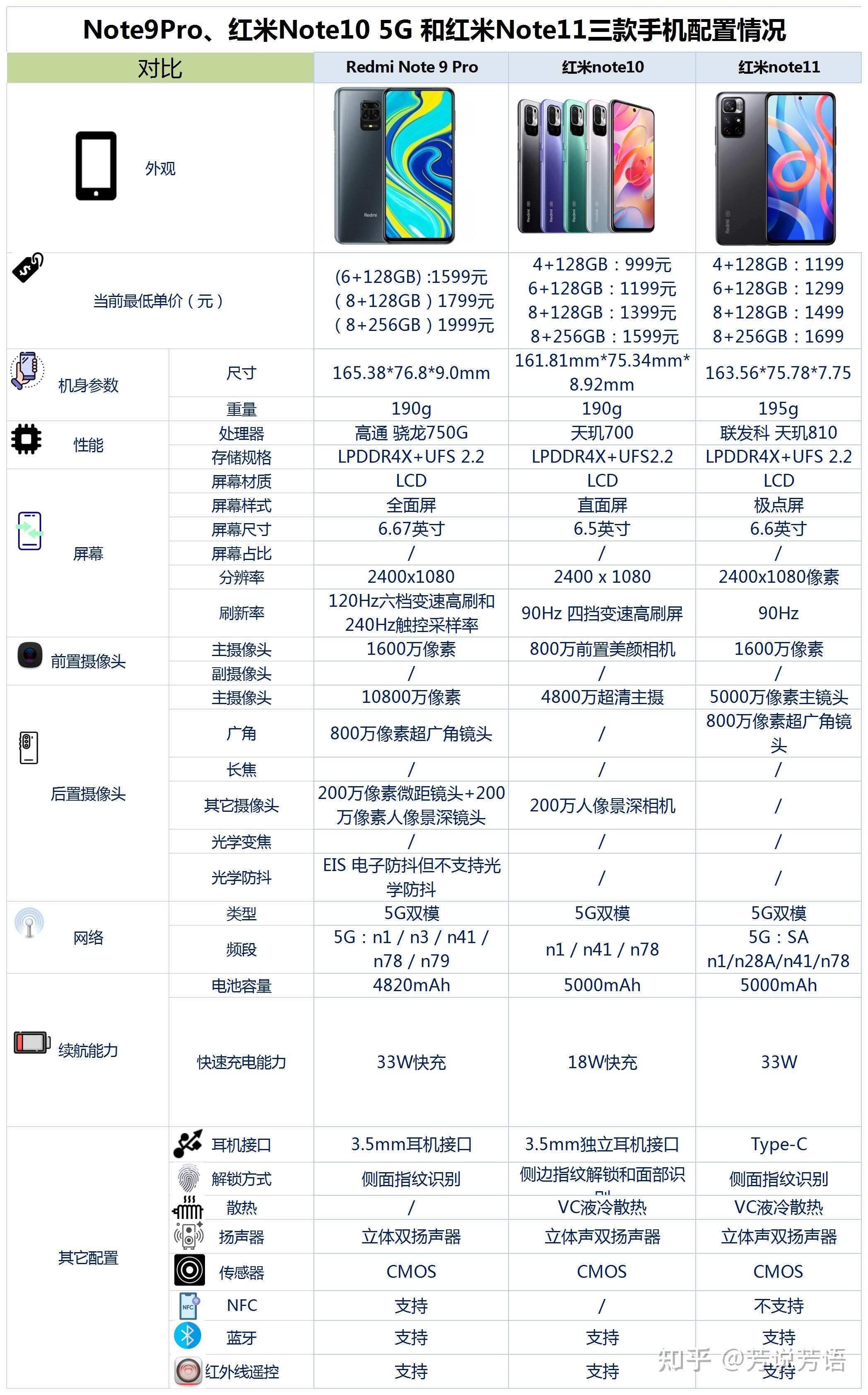 红米note9pro,红米note10和红米note11之间,该如何选?