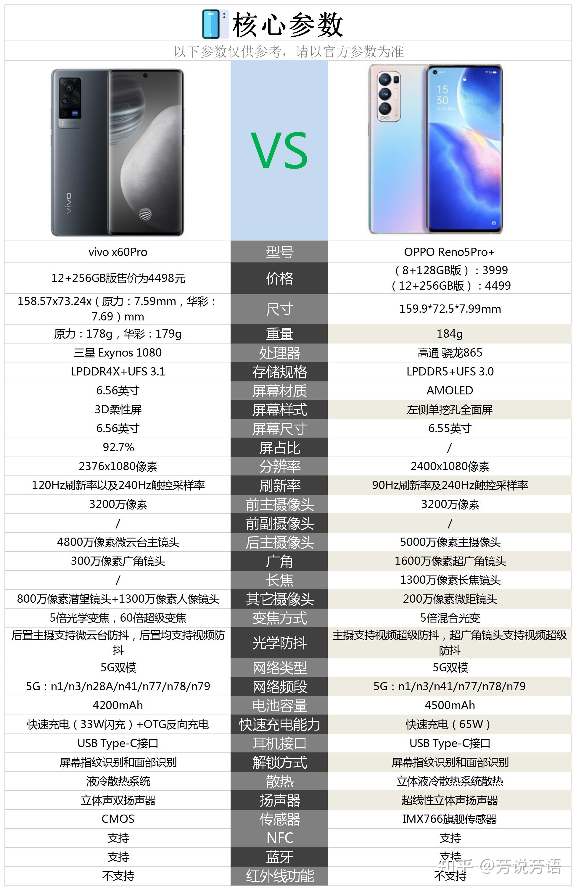 vivox60pro和opporeno5pro哪个更值得入手