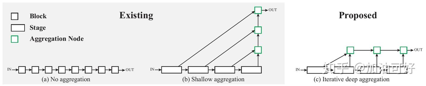 Deep Layer Aggregation 论文笔记 - 知乎