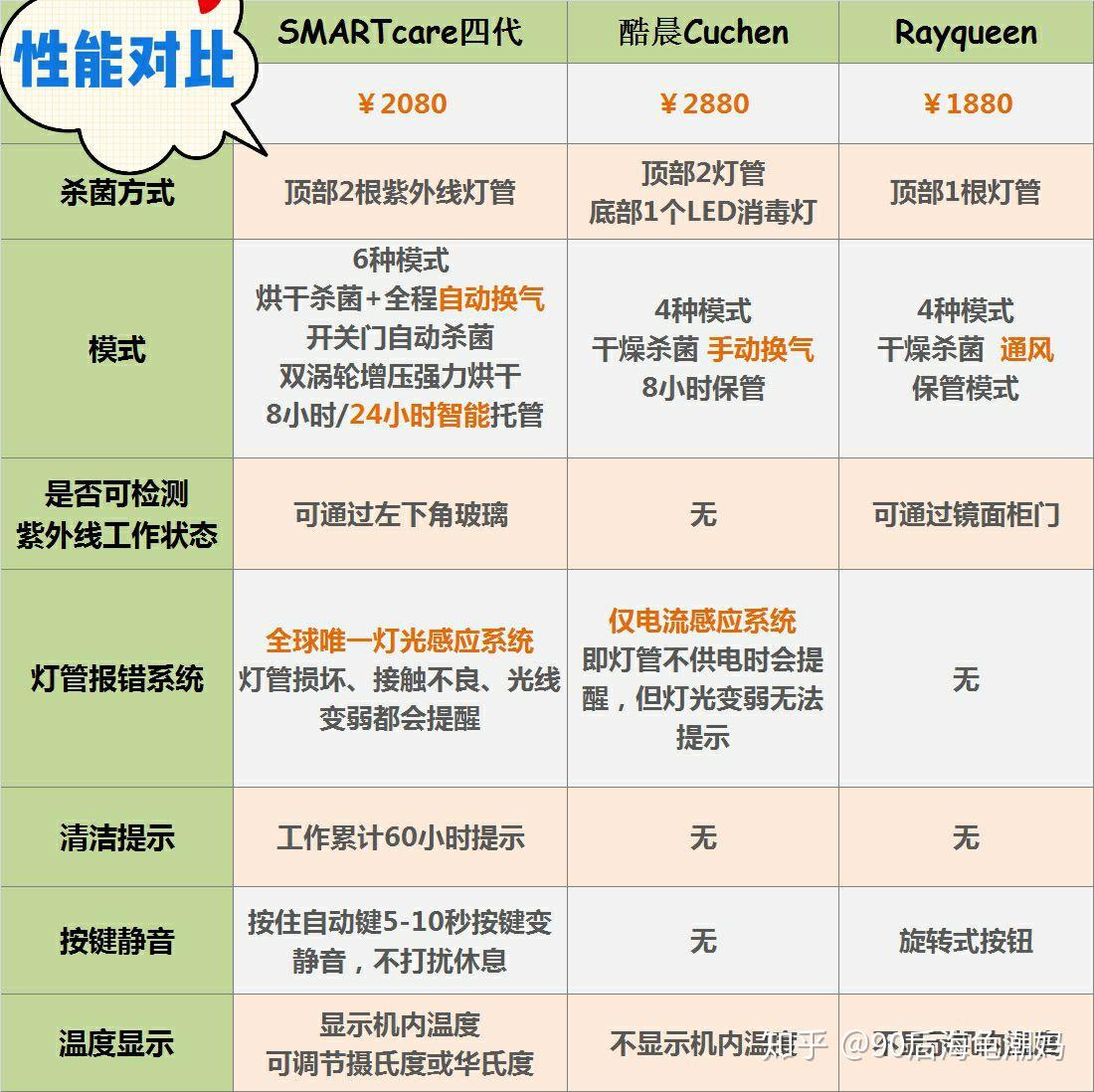 小编翻阅了类似测评文章,基本都测评的smartcare三代