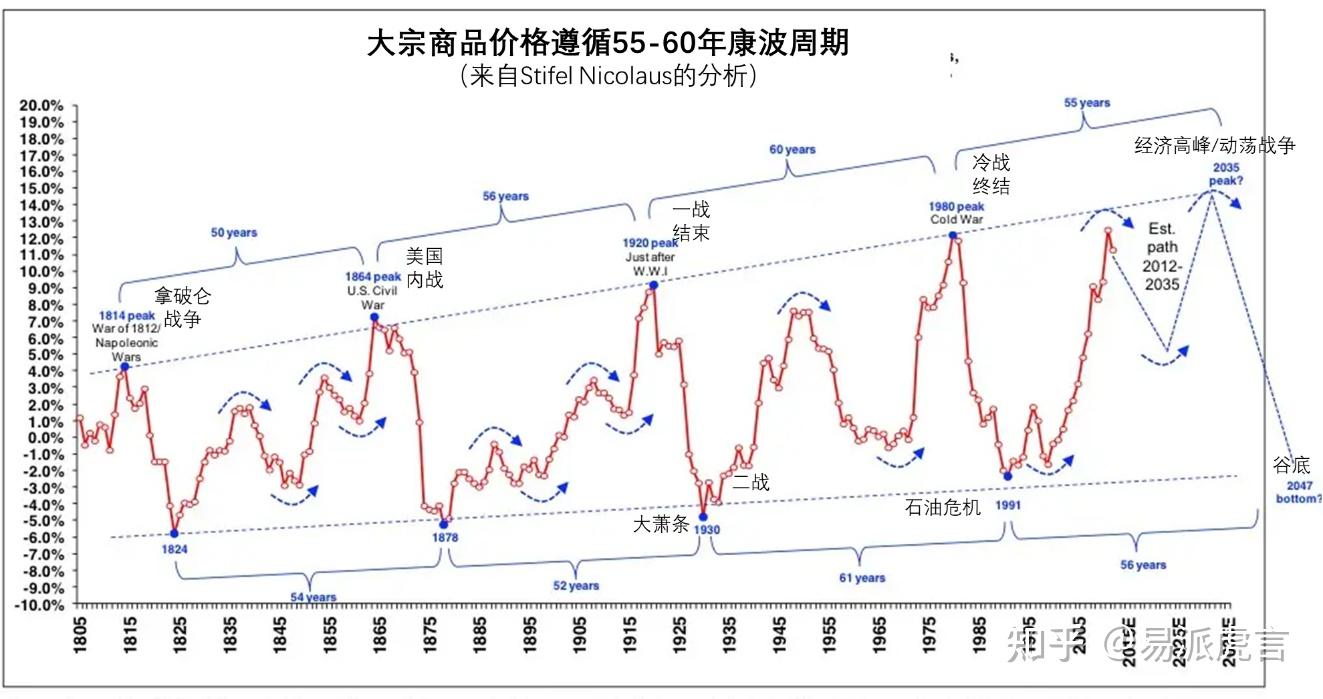 16.2 康波周期经济、气候与数字更替 - 知乎