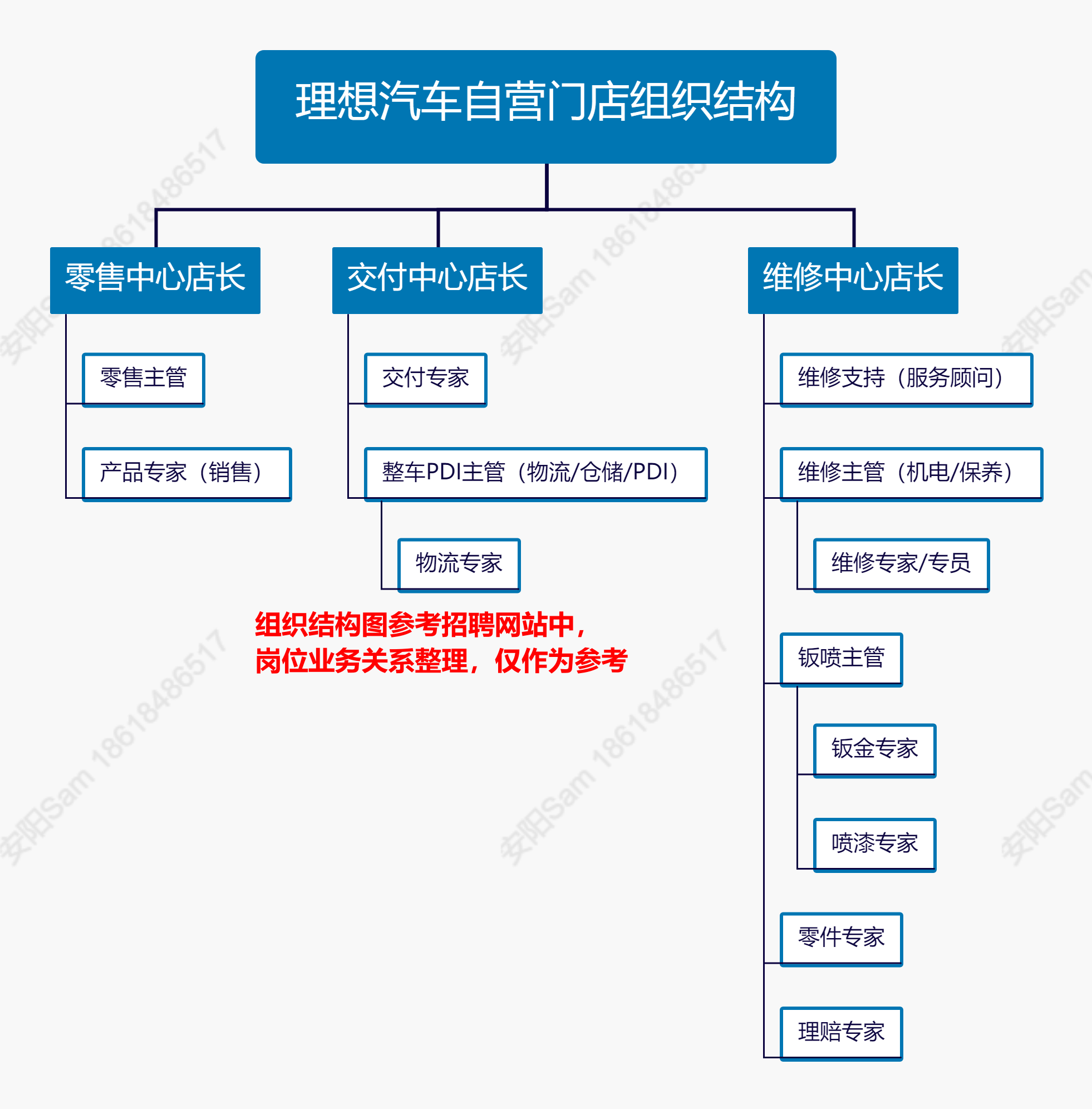 理想汽车自营门店人员3种组织结构和2个特征 - 知乎