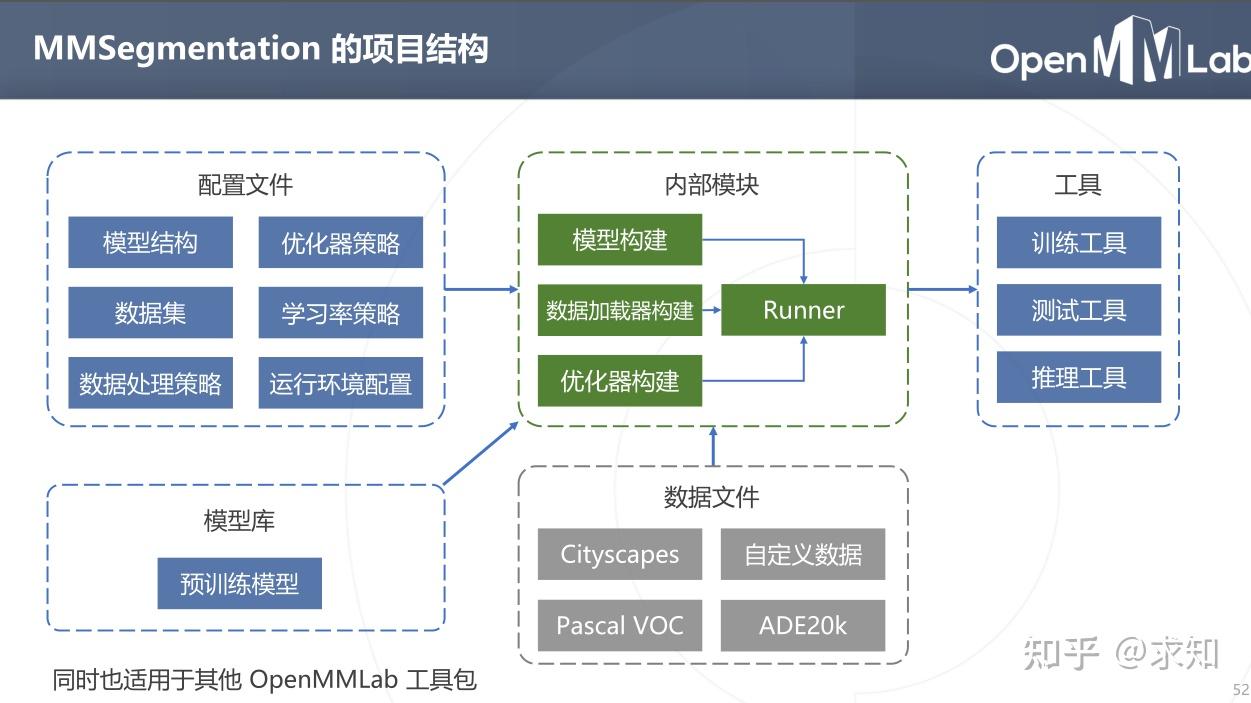 OpenMMLab 实战营打卡 - 第 7 课 - 知乎