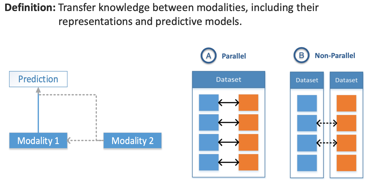多模态学习综述(MultiModal Learning) - 知乎