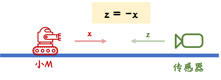 传感器融合扩展卡尔曼滤波的逐步理解与实现上