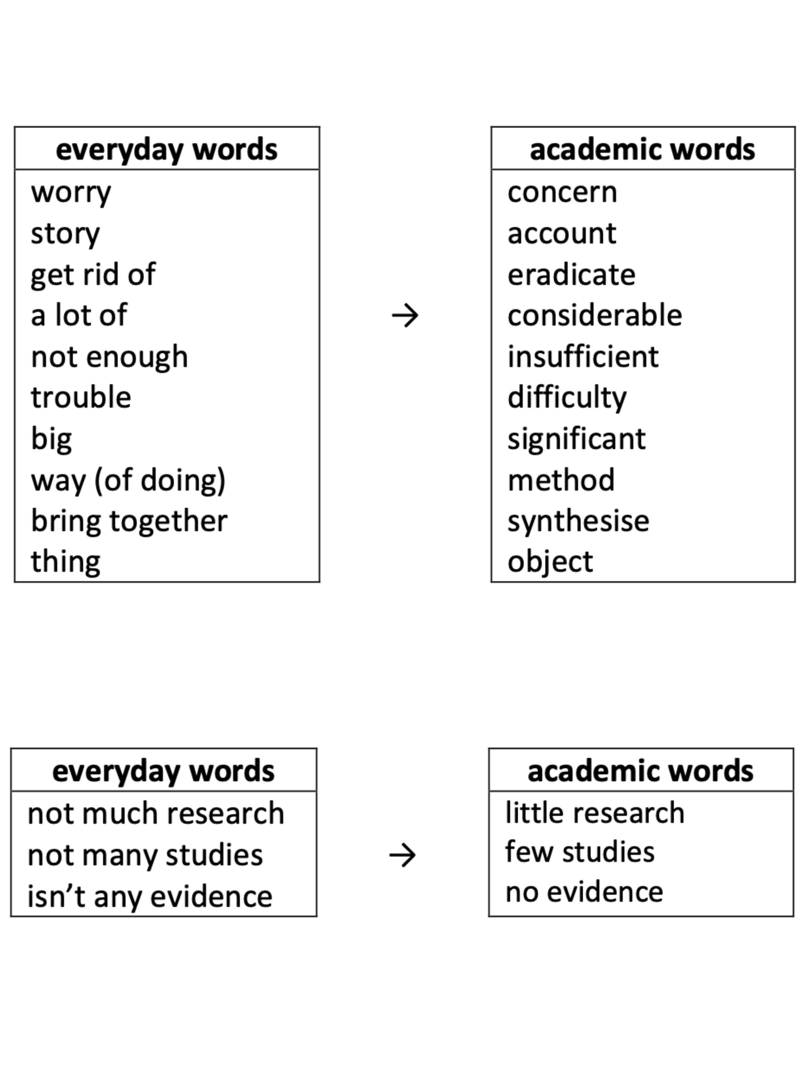 导师一直强调的academic writing到底是什么? - 知乎