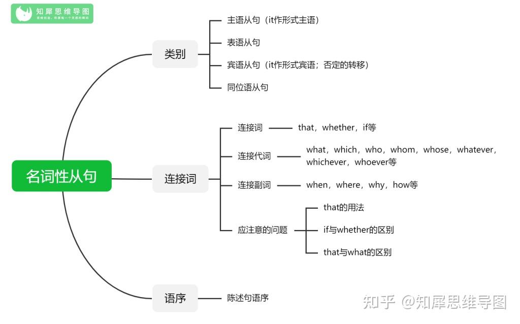 英語語法思維導圖英語語法知識框架圖