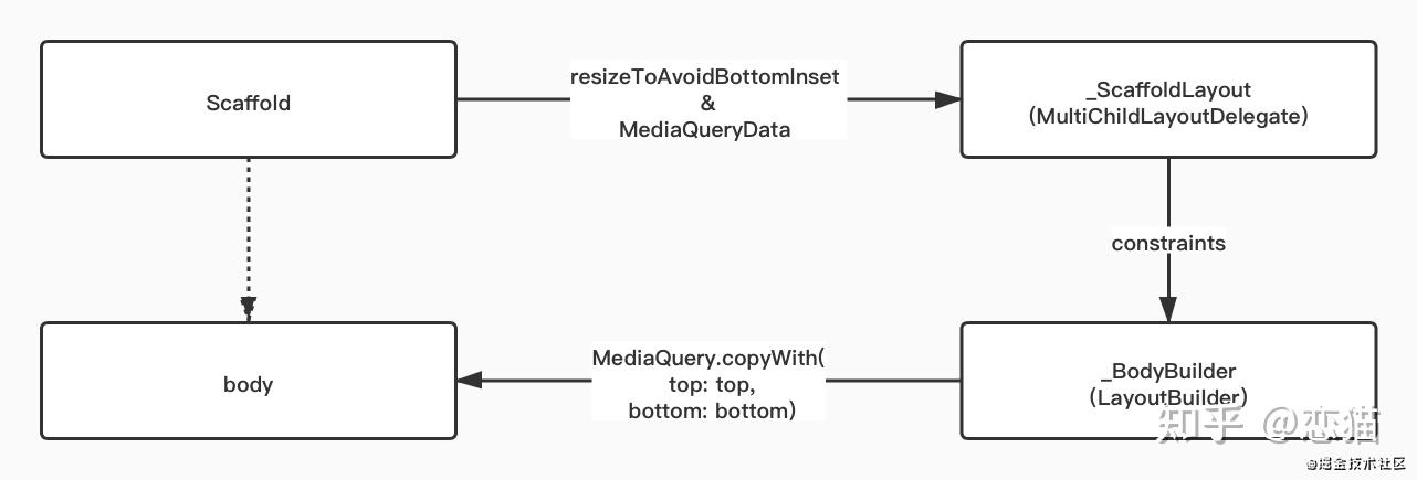 scaffold 的 resize