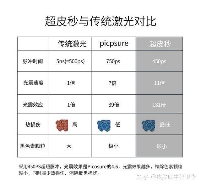 超皮秒比皮秒更加好,是真的吗? - 知乎