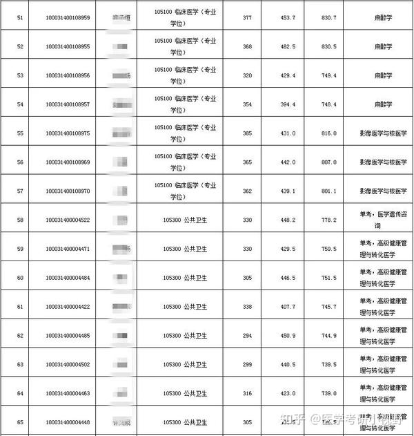 2024年清华大学医学院分数线_清华医学多少分_清华医学分数线多少