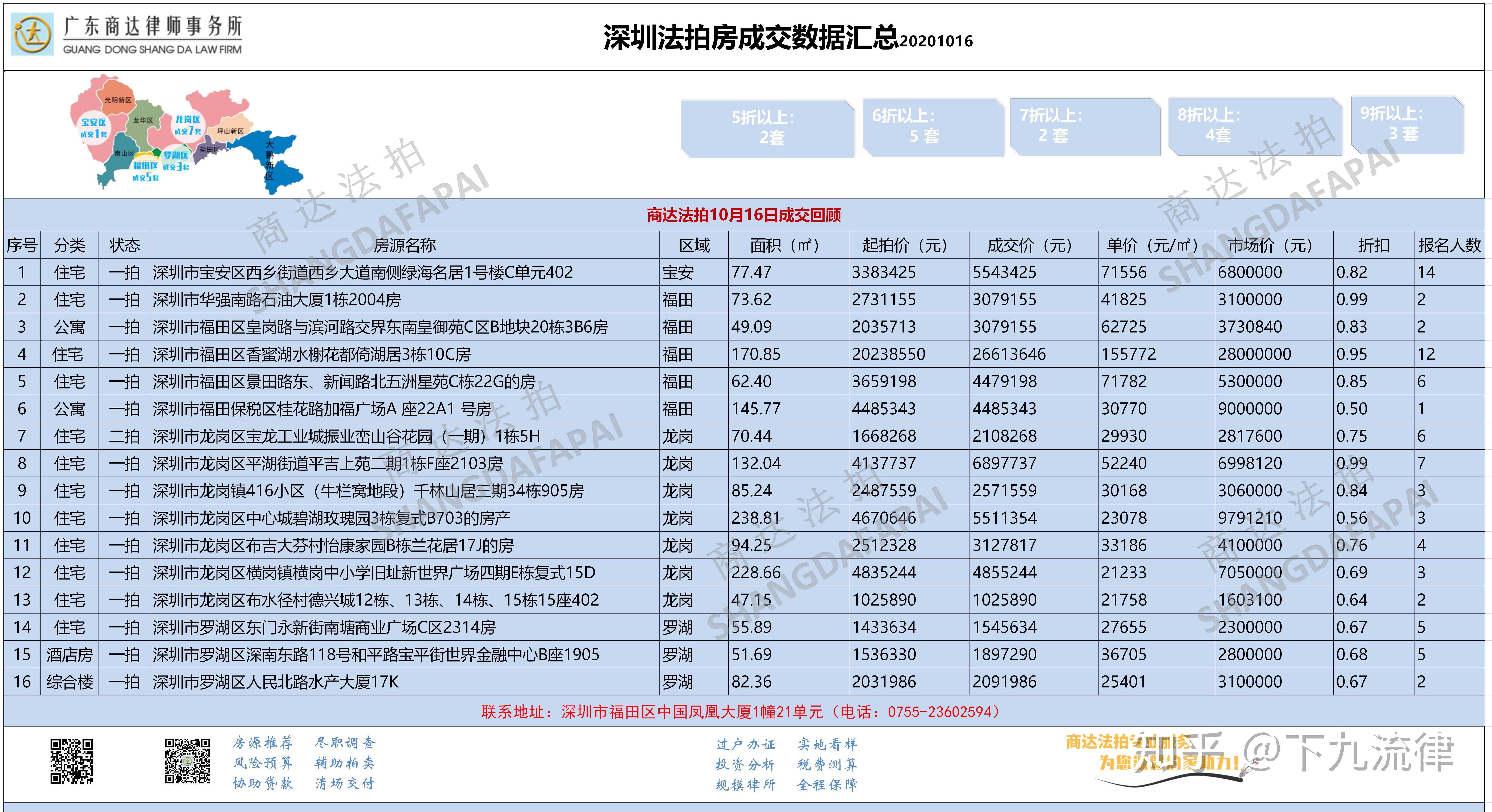 法拍房便宜吗数据干货