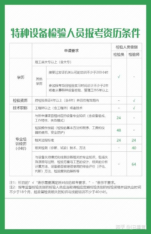 史上最全电梯检验员和检验师报名流程及资料都给你准备好了