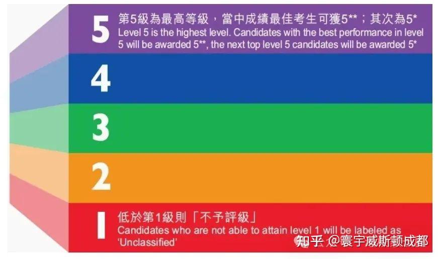 Dse Riser DSE最全解析!DSE是什么、报考资格、本地生名额、考试科目、评分规则、港校分数……看这篇就够了! - 知乎