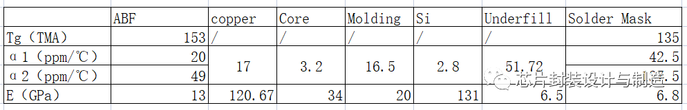 热膨胀系数（CTE）的不同处理方法对于封装翘曲仿真的影响 - 知乎