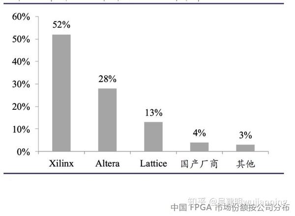 Fpga最全科普总结 知乎